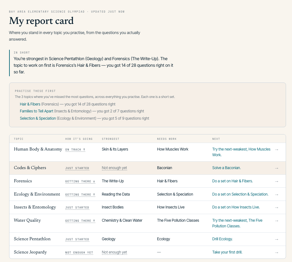 A report card: a plain-English summary of the strongest and weakest topics, the three topics to practise first, and a table of every event showing how it is going, the strongest and weakest part of it, and what to do next.
